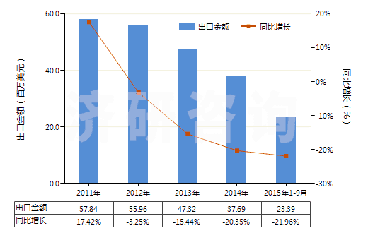 2011-2015年9月中國改性的丙烯腈-丁二烯-苯乙烯共聚物(初級形狀的ABS樹脂)(HS39033010)出口總額及增速統(tǒng)計
